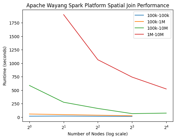 Spatial benchmark 3