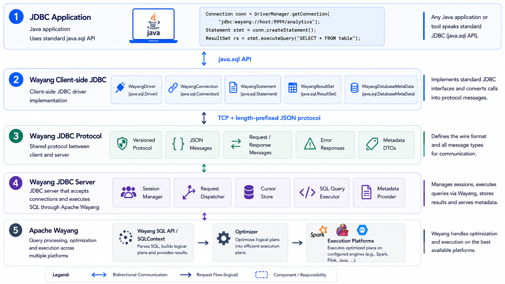 Layered architecture of the Apache Wayang JDBC driver implementation from Java application to Apache Wayang