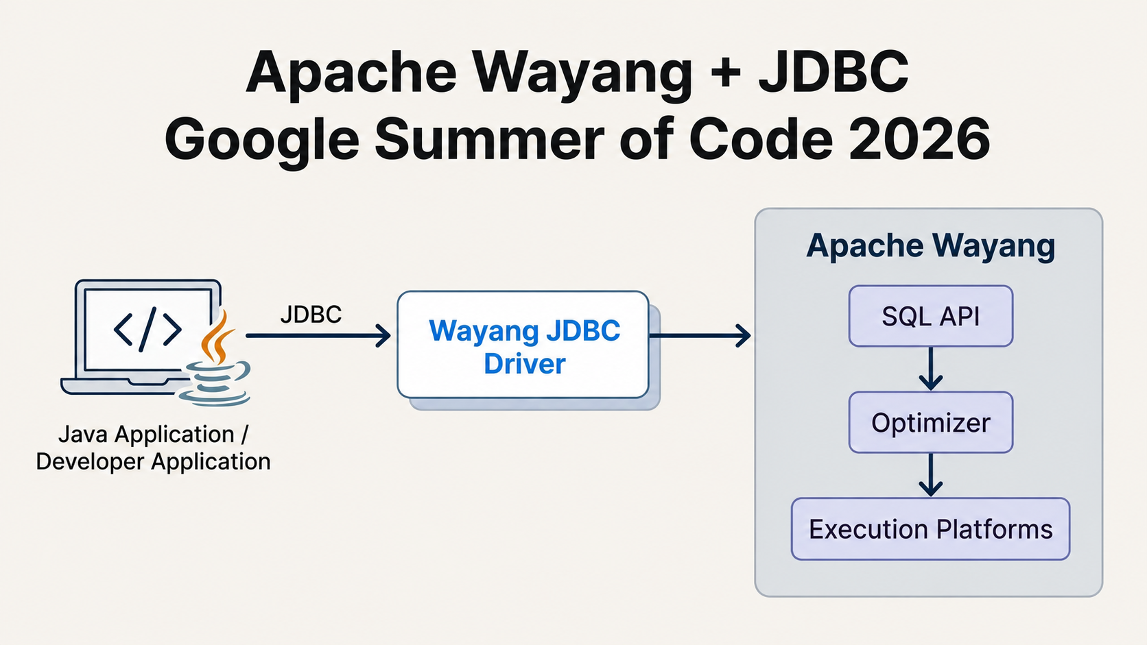 Apache Wayang JDBC support project hero image
